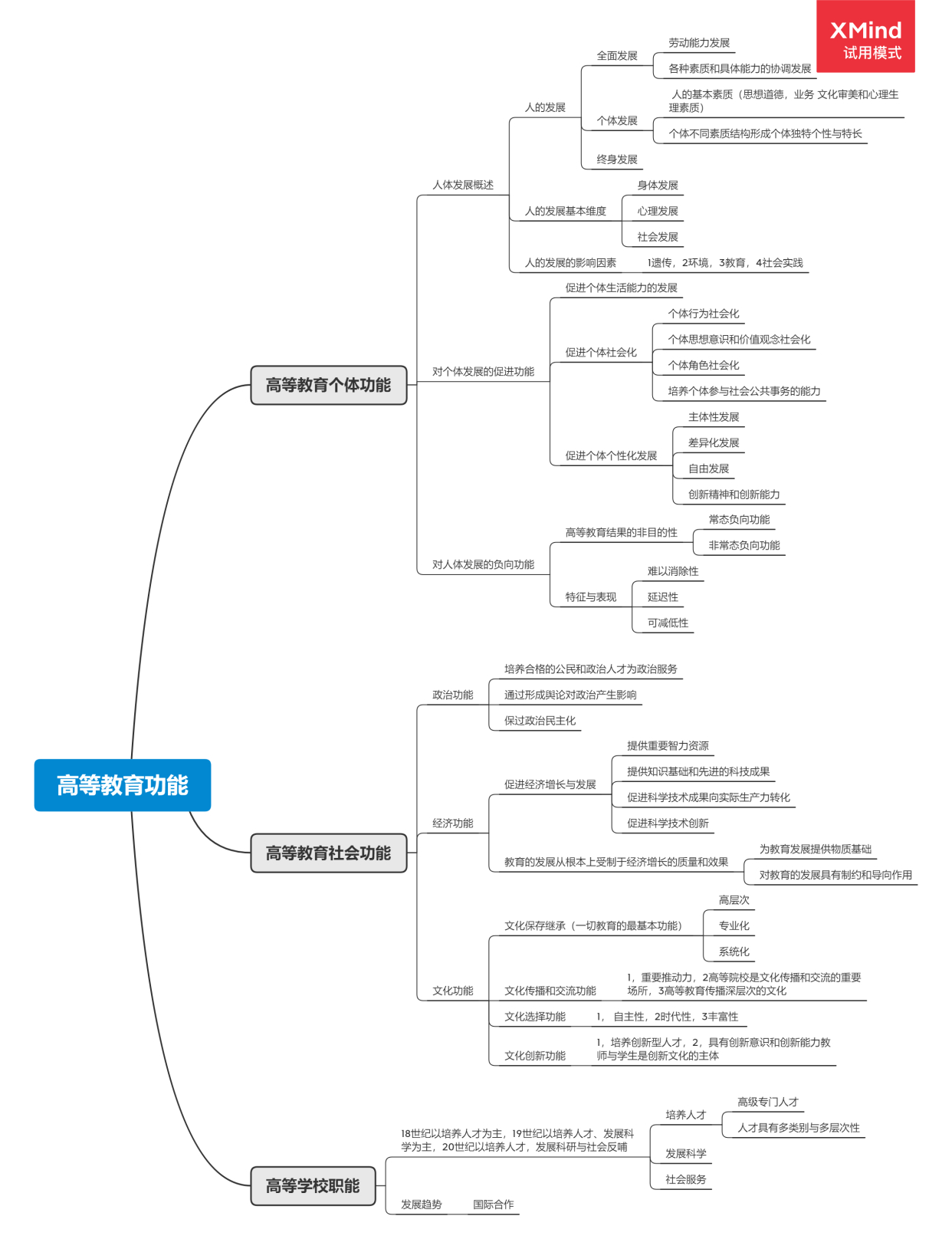 2021高等教育岗前培训-《高等教育学》-思维导图