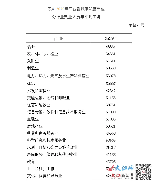 2020年江西省平均工资出炉!
