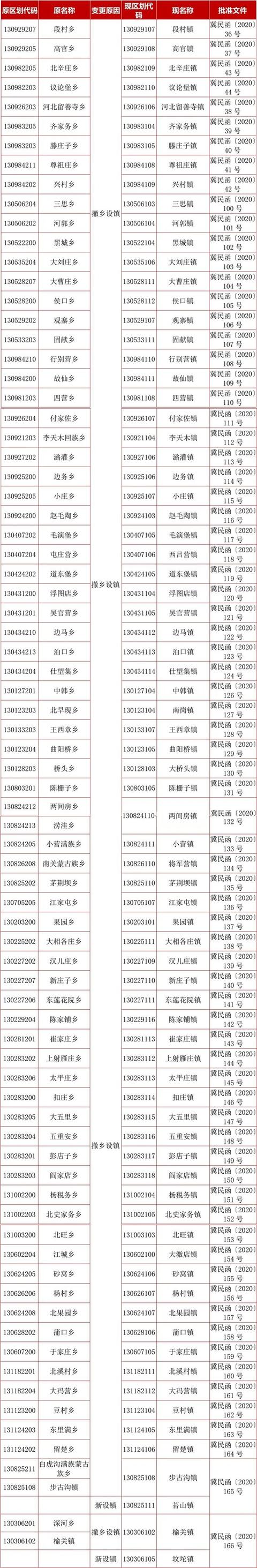 最新公布!河北80地行政区划变更