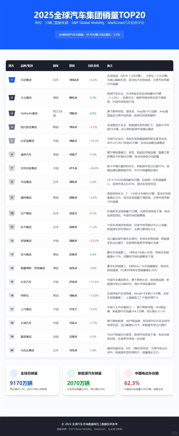 2025全球汽车集团销量前十公布:比亚迪吉利跻身前十