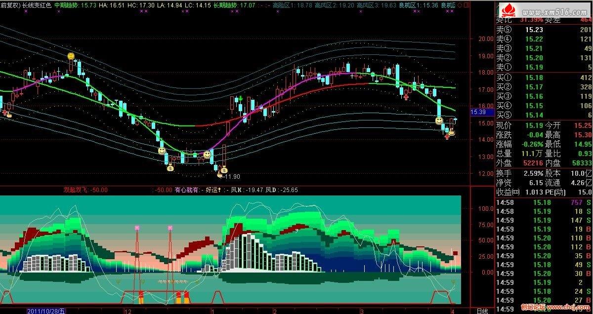 深入研究macd掌握十種精確用法(10)——克服滯後性