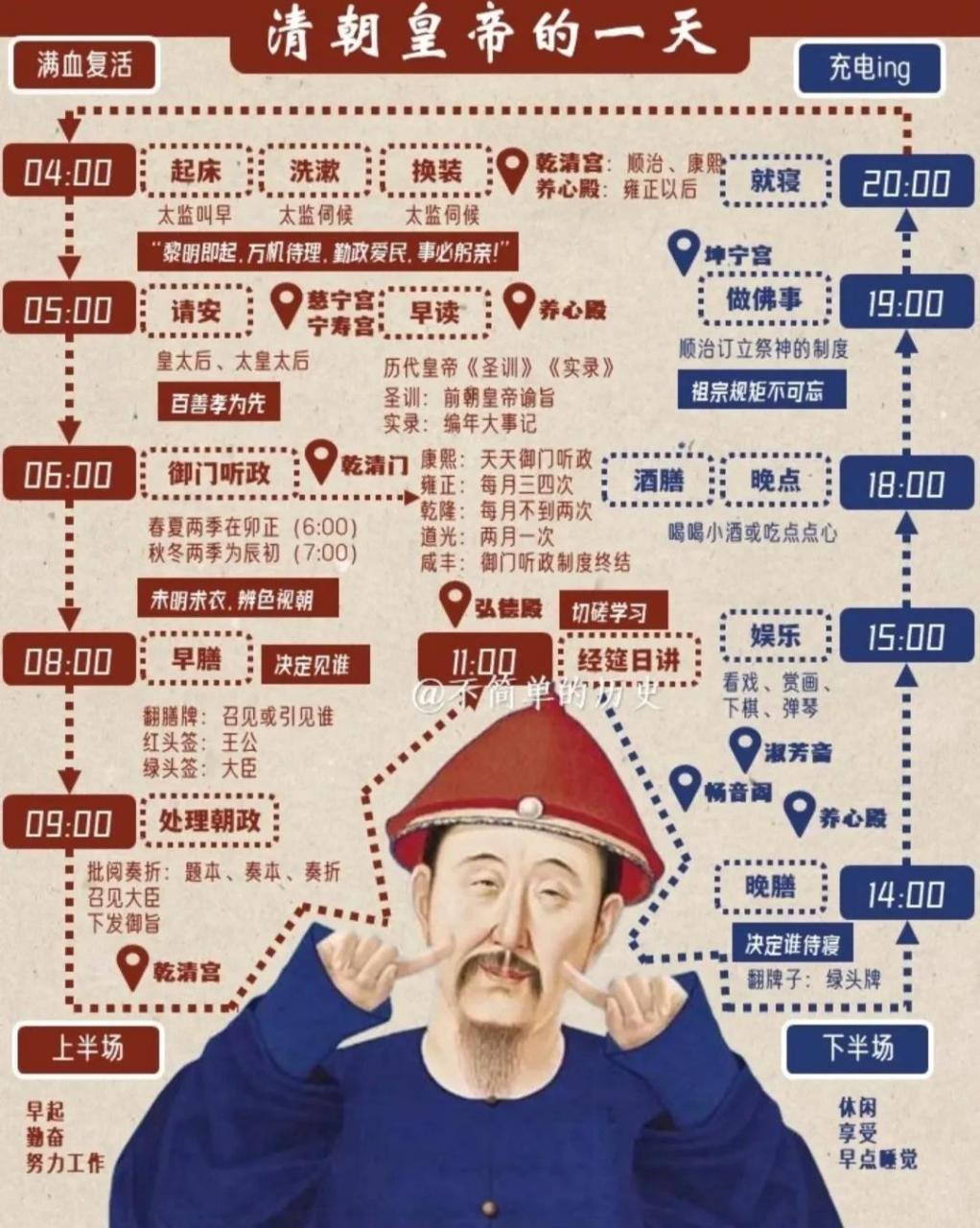 清朝皇帝一天的作息  皇帝这工作确实不好做,尤其是清朝的皇帝[捂脸]