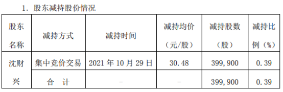 海象新材股东沈财兴减持39.99万股 套现1218.