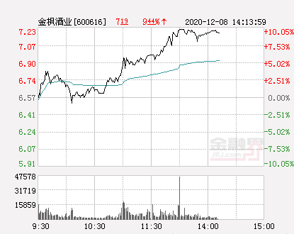 快讯:金枫酒业涨停 报于7.23元-股票频道-金融界