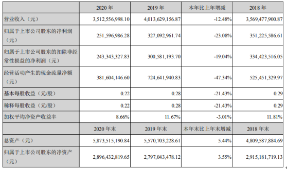 海利得2020年净利下滑23:董事长高利民薪酬188万