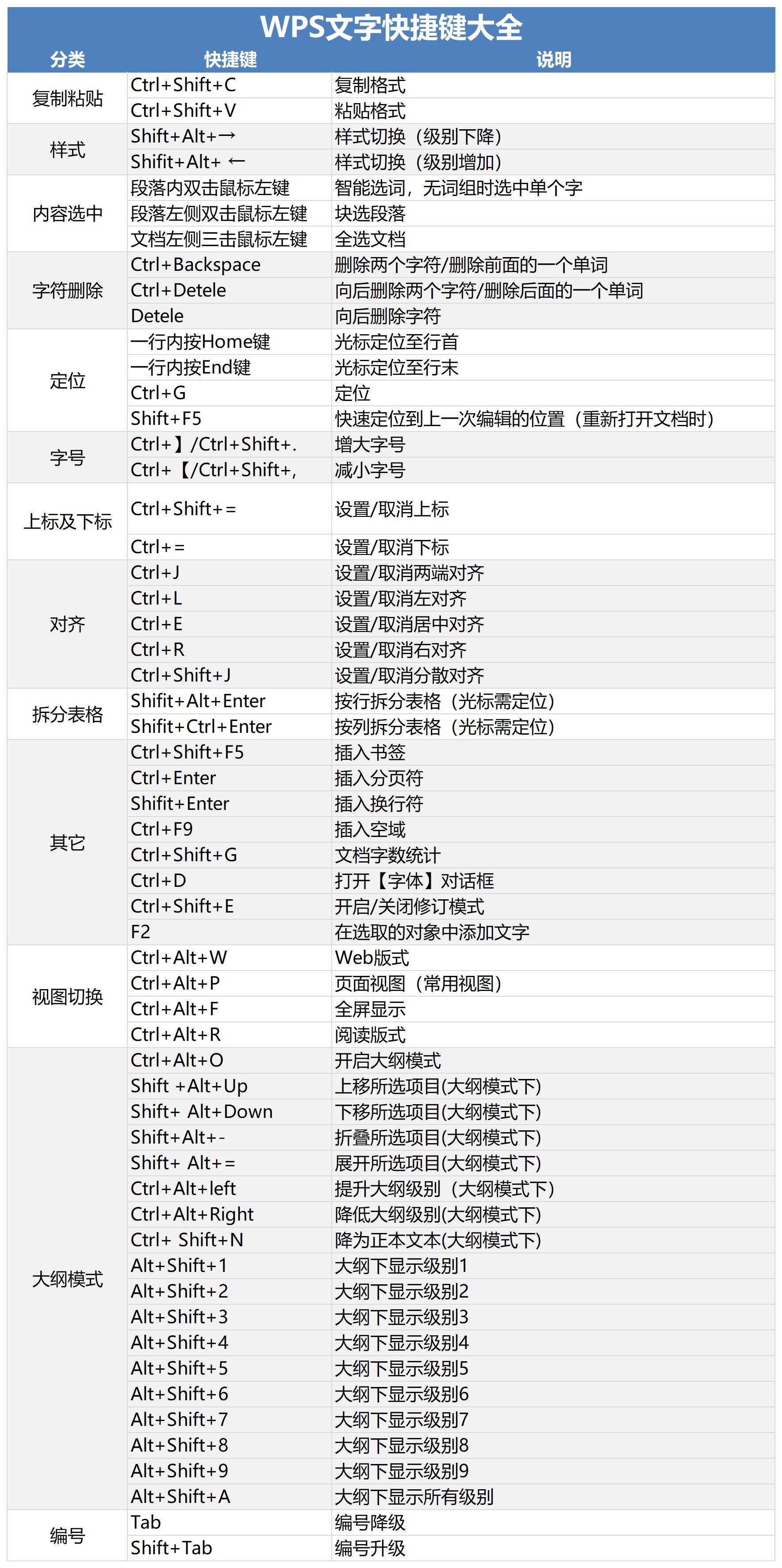 word快捷键一览表图片