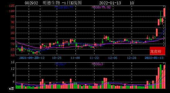 2022年01月13日作手新一现身美盛文化 明德生物 华通线缆