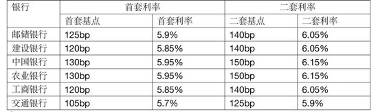 *广州国有六大行首、二套房贷利率表；数据截至9月17日