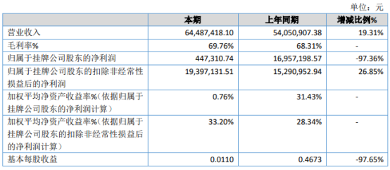 安美勤2020年净利下滑97.36 研发费用增长