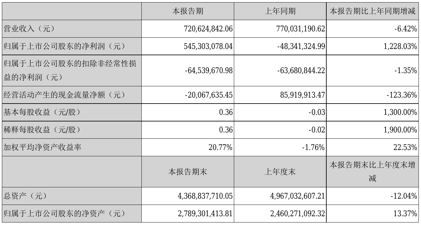 st辉丰2021年半年度净利5.45亿元 同比扭亏为盈