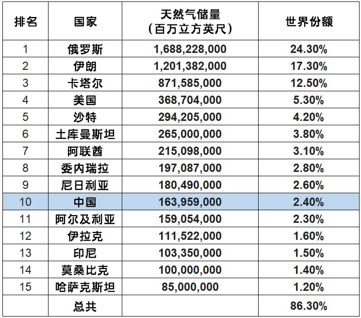 全球天然气储量最新排名,我国也在其中