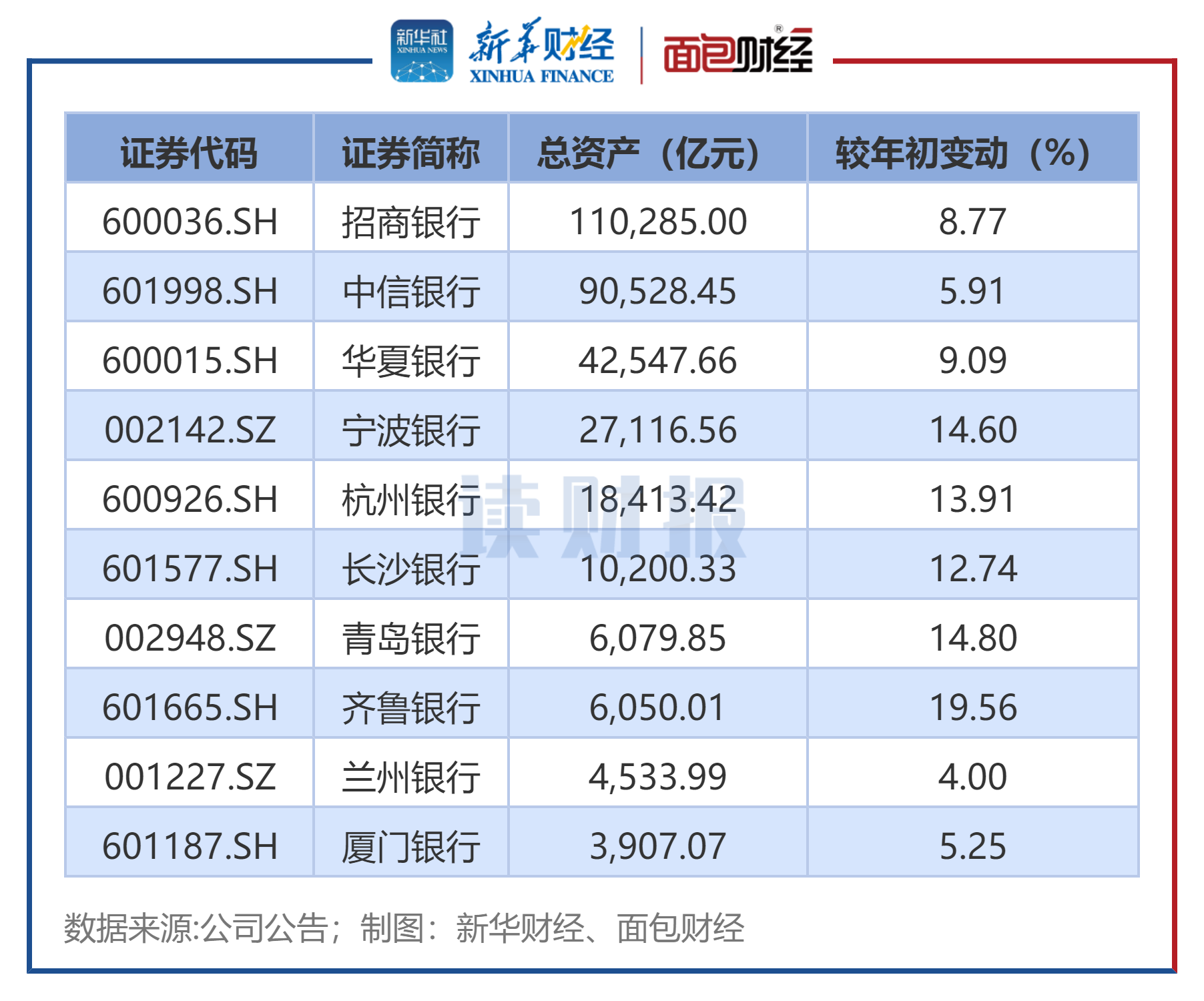 10家银行业绩快报出炉:净利润普遍增长较快 6家拨备覆盖率超300%