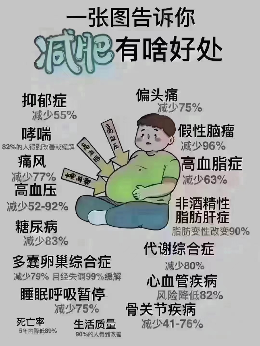 一张图告诉你减肥有啥好处!