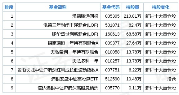 地素時尚二季度持倉分析:基金合計持有471.14萬股,環比上季度減少73.