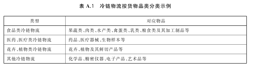 这些冷链物流分类的小知识  第1张