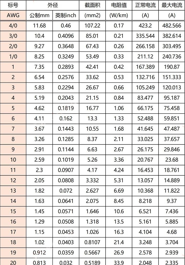 awg线径电流对照表