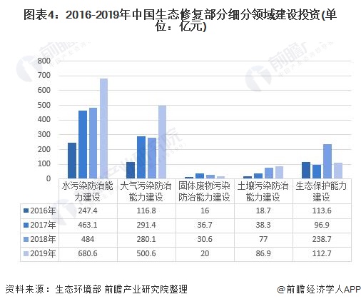 2021年中国生态修复行业投资现状及市场规模分析 2021年第一季度行业