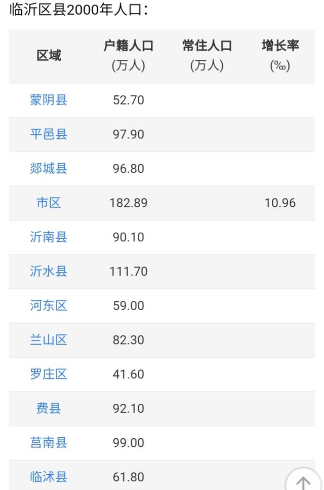 从人口变化看临沂近20年各个区县的发展之沂水篇