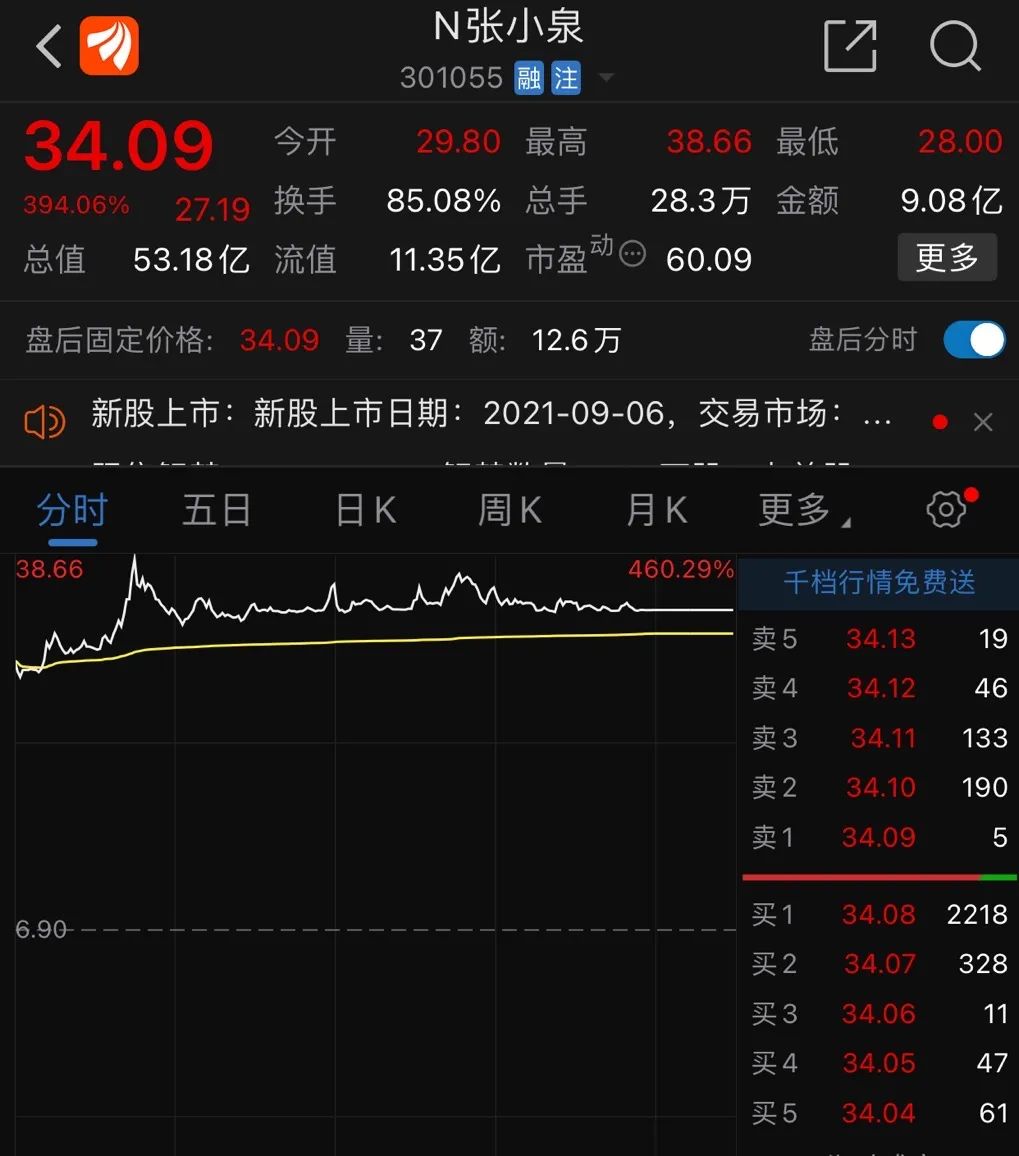 400岁的张小泉a股上市,首日大涨394.06%