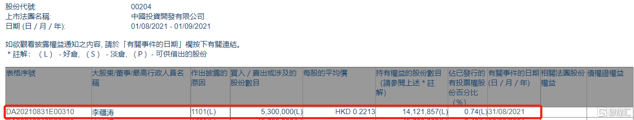 中國投資開發(00204.hk)獲非執行董事李疆濤增持530萬股