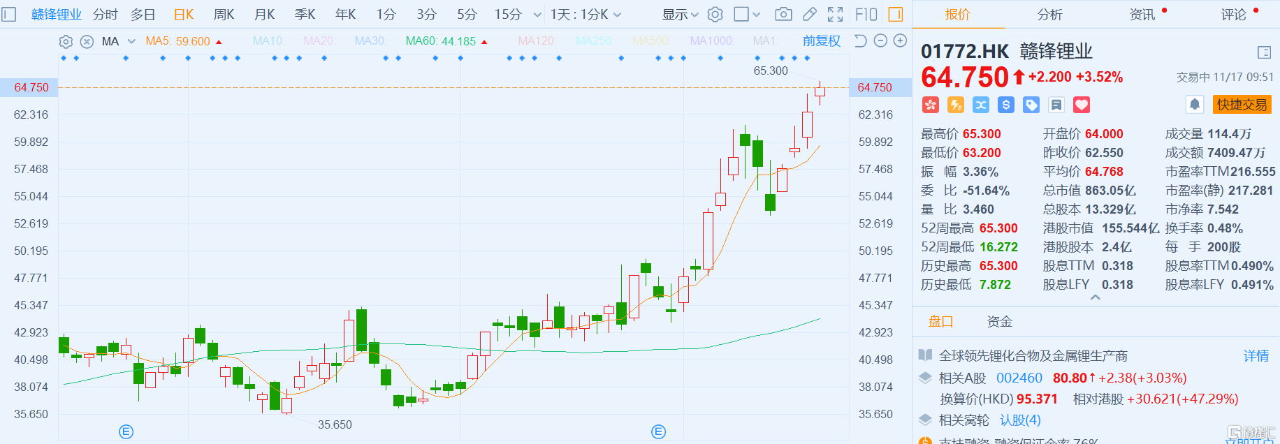 港股異動丨贛鋒鋰業(1772.hk)漲近3.52% 股價刷新歷史新高