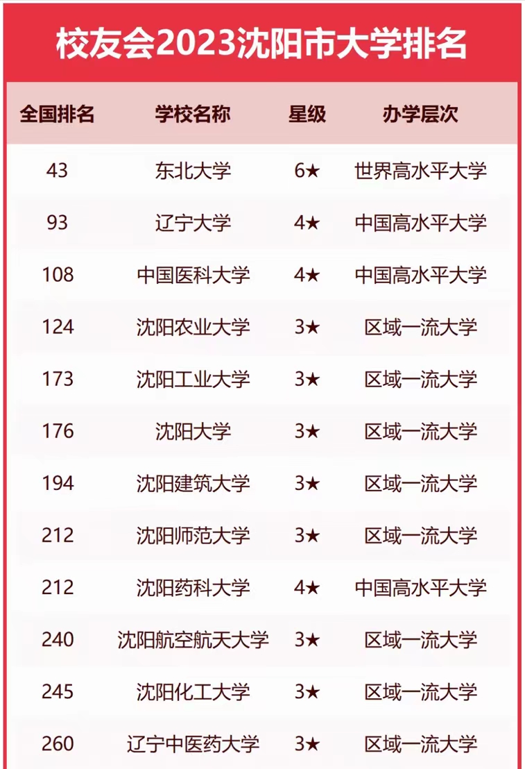 瀋陽市高校2023年排名:55所大學上榜,東北大學雄居第一