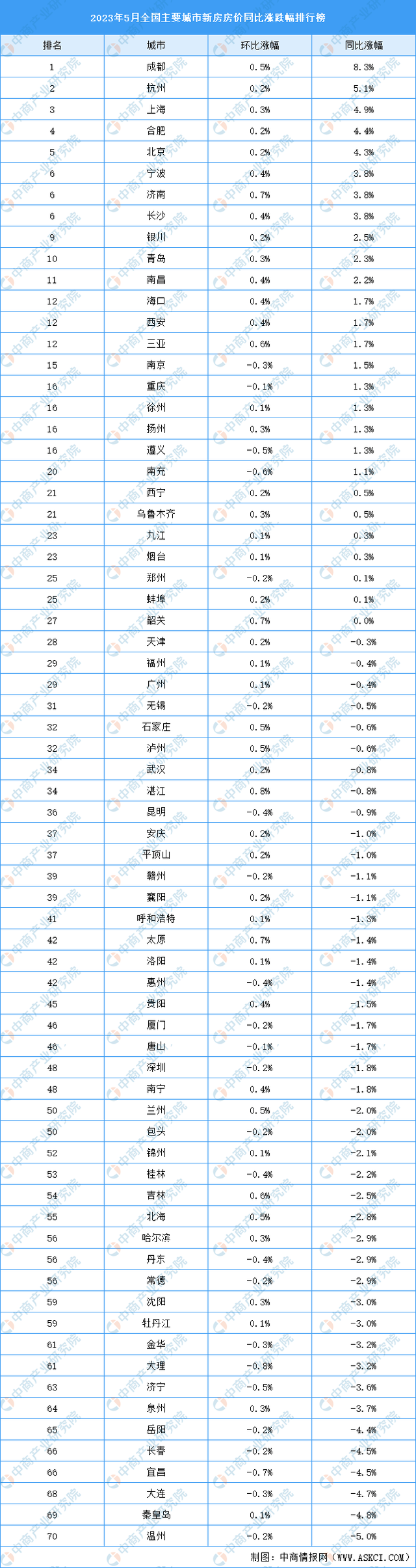 全国城市房价排名图片