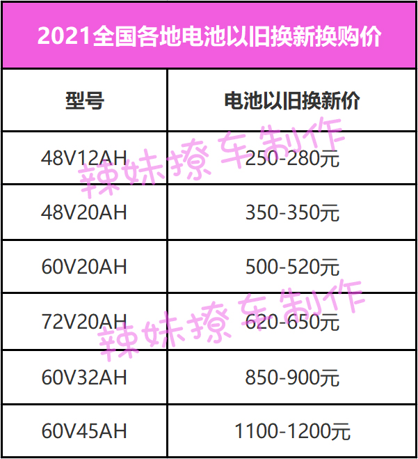 能跑100多公里的电动车都用什么电池?换新电池多少钱?价格曝光