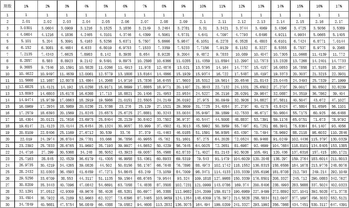 年金终值系数表完整版图片