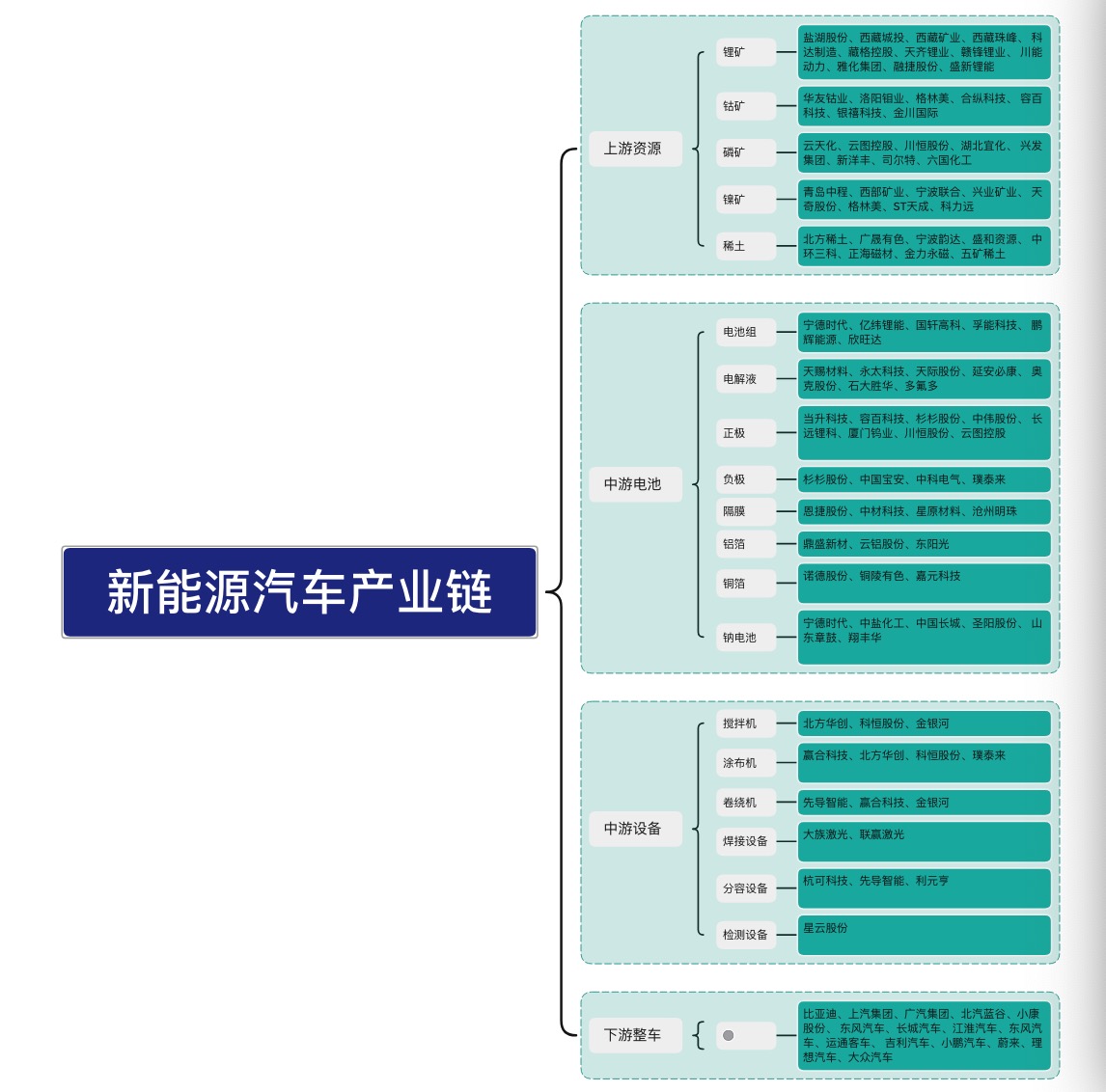 新能源汽车产业链上中下游上市公司