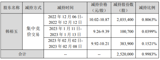 24万 2022年前三季度公司亏损2396.49万