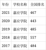 嘉应学院是几本?口碑怎么样好就业吗 全国排名第几