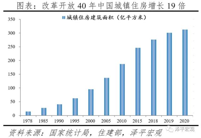 燃爆了（住房市场的规模及过去的增长速度）中国房地产市场饱和了吗，(图5)