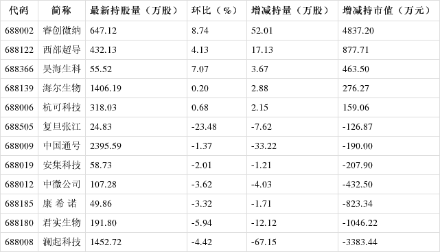 北向資金持有科創板股全名單,加倉這5股