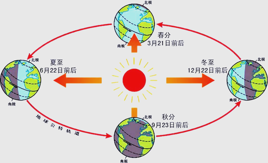 在演示地球的公转运动时,我们需要注意到几个关键点