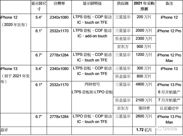 苹果将采购106亿片iphone 13 oled面板:三星,lg和京东方在列