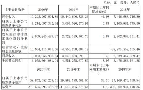 74亿增长6.87%发展质量稳健向好 董事长姚江涛薪酬5.5万