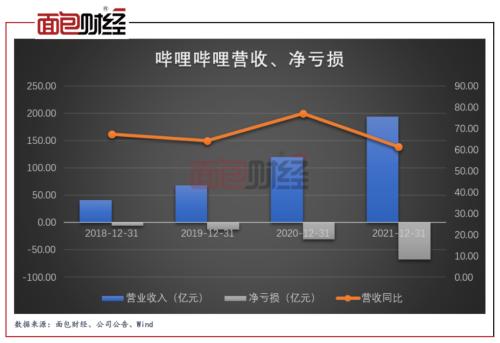 上市至今累计亏损近120亿元，哔哩哔哩还能撑多久？