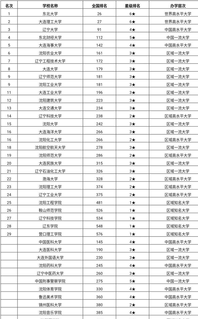 辽宁大学排名出炉!共64所,东北大学,大连理工大学稳居前二