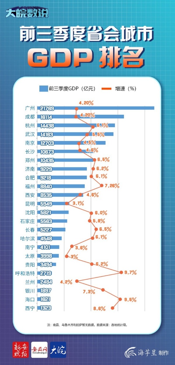 24个省会城市前三季度gdp排名出炉 广州体量最大,呼和浩特跑得最快