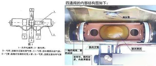 空调或者热泵中,四通阀的放置方向(d口向上或者向下有什么区别