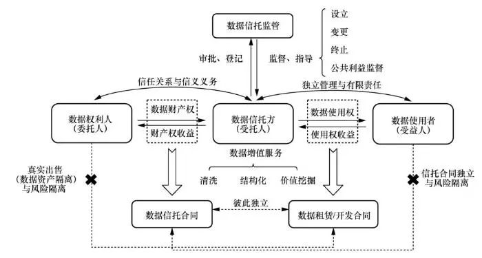 数据信托:可信的数据流通模式