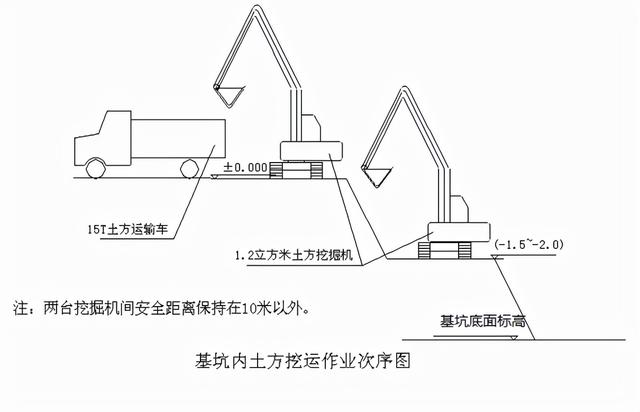 建築工程土方開挖專項施工方案