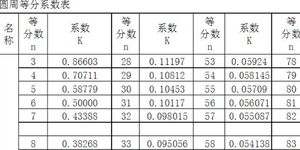 等分系数表1到1000图片图片