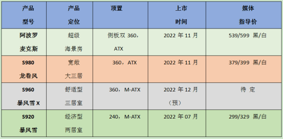 喜報|熱烈慶祝航嘉s920暴風雪機箱銷量突破100000臺!