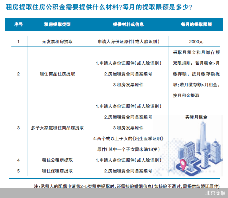 北京租房提取公积金政策优化