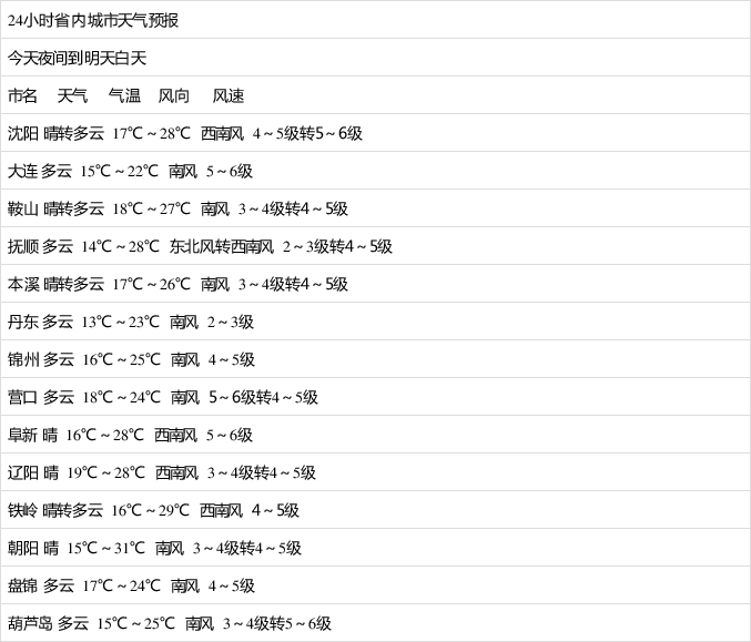 5月10曰天气预报