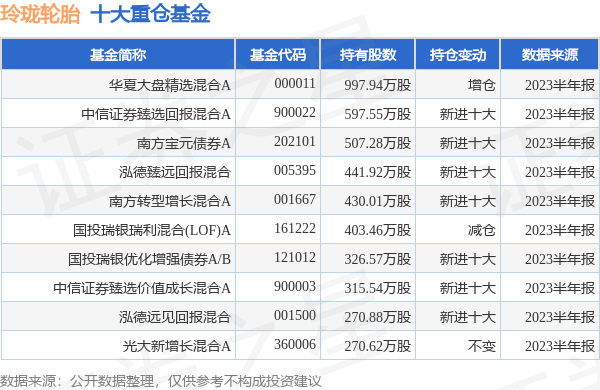 玲瓏輪胎最新公告:泰國玲瓏的稅率降至4.52%