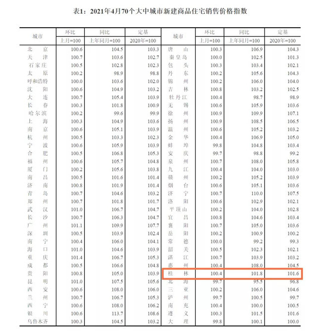 桂林房价又双叒叕涨了!环比涨0.4%同比涨1.8%