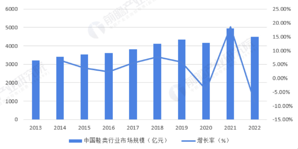 方面,2013年至2022年期间,中国鞋类行业的市场规模整体上呈现增长趋势